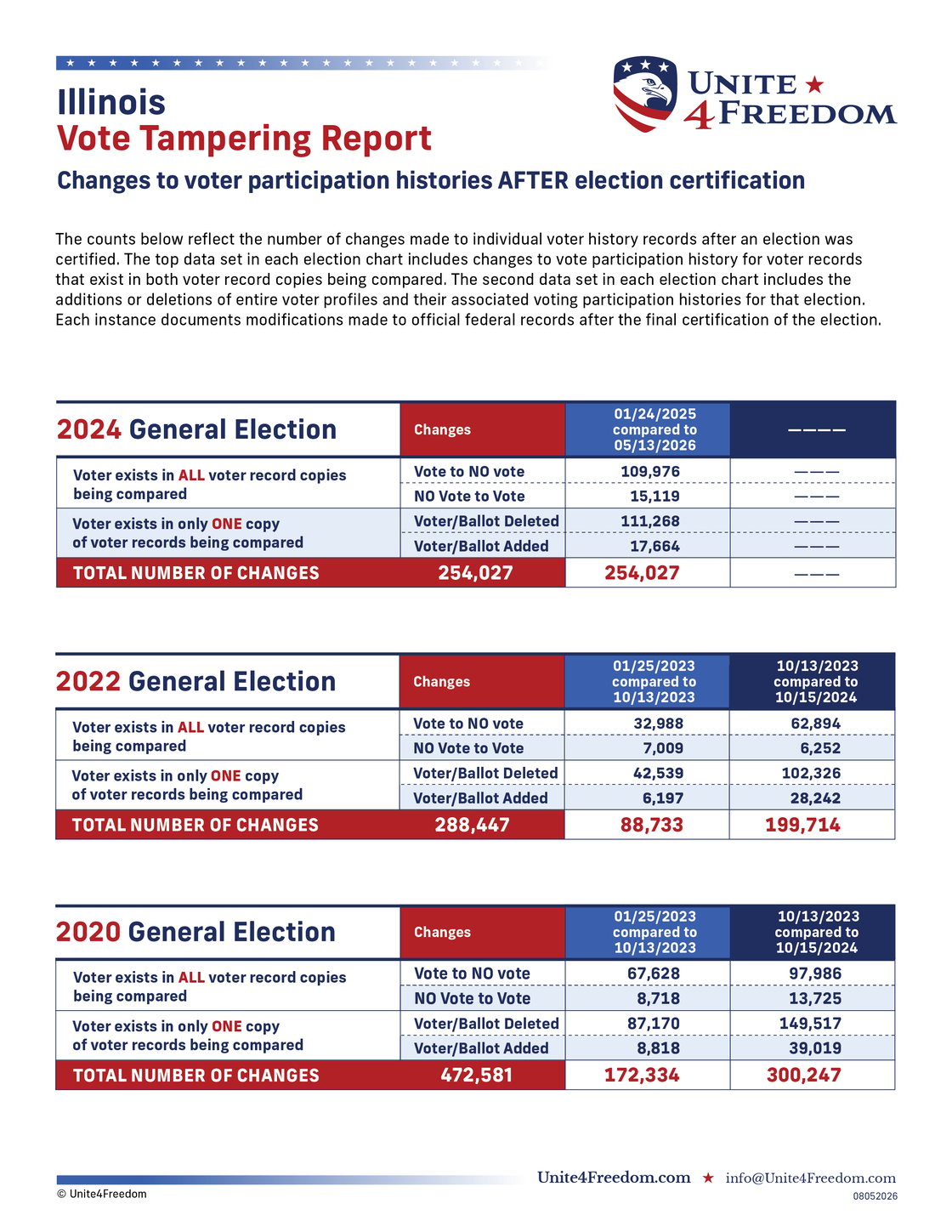 Unite4Freedom_Vote Tampering_IL_2026-08-05